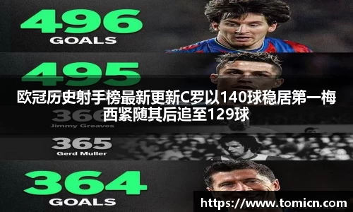欧冠历史射手榜最新更新C罗以140球稳居第一梅西紧随其后追至129球